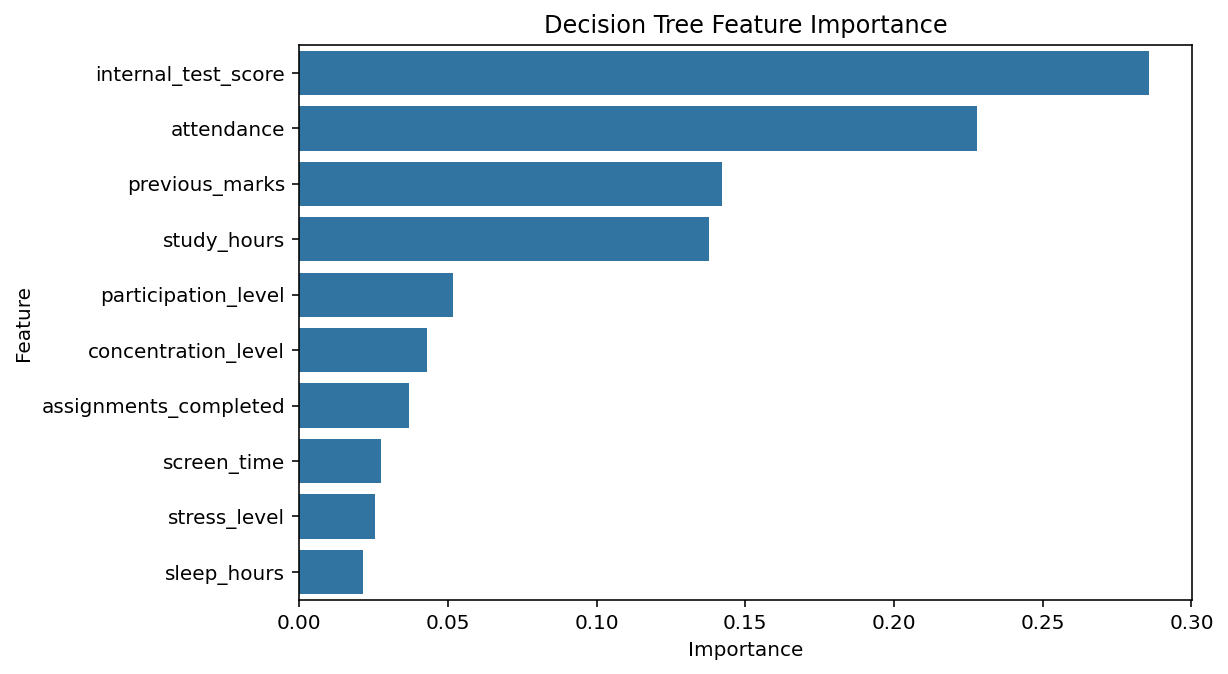 Student Performance Prediction Screenshot
